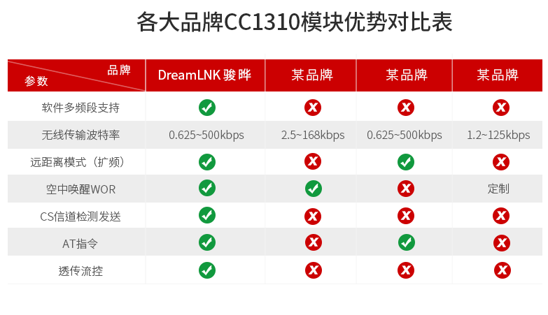 CC1310優勢對比表